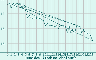 Courbe de l'humidex pour Le Goeree