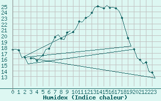 Courbe de l'humidex pour Fassberg