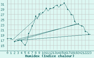 Courbe de l'humidex pour Treviso / S. Angelo