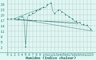 Courbe de l'humidex pour Berlin-Schoenefeld