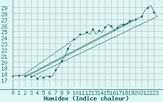 Courbe de l'humidex pour Platform Awg-1 Sea