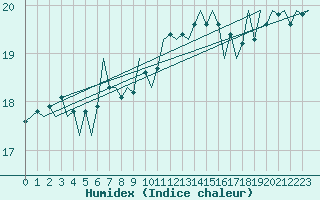 Courbe de l'humidex pour Platform J6-a Sea