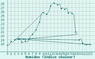 Courbe de l'humidex pour Eindhoven (PB)