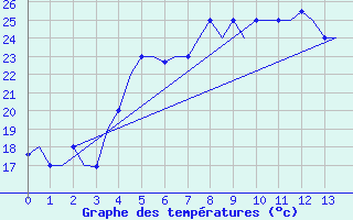 Courbe de tempratures pour Paphos Airport