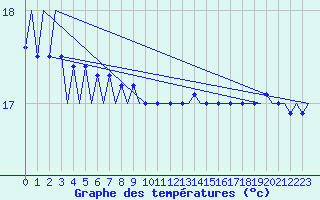 Courbe de tempratures pour Platform A12-cpp Sea