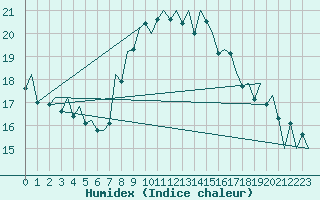 Courbe de l'humidex pour Melilla