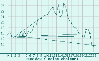 Courbe de l'humidex pour Reggio Calabria