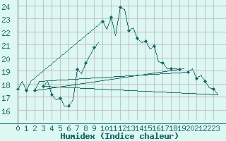 Courbe de l'humidex pour Melilla
