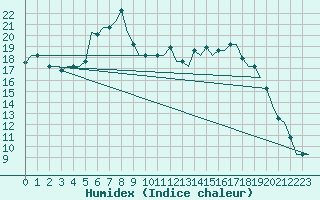 Courbe de l'humidex pour Rimini