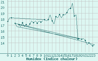 Courbe de l'humidex pour Genve (Sw)