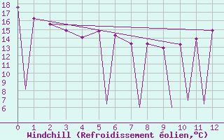 Courbe du refroidissement olien pour Sandy Lake
