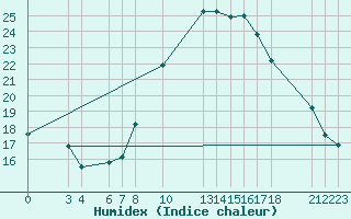 Courbe de l'humidex pour Chlef