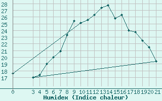 Courbe de l'humidex pour Knin