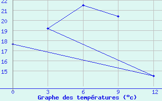 Courbe de tempratures pour Sunwu