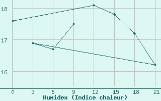 Courbe de l'humidex pour Tver