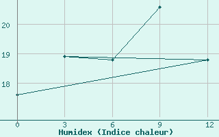 Courbe de l'humidex pour Zhaotong