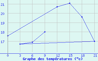 Courbe de tempratures pour Monte Real