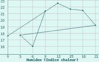 Courbe de l'humidex pour Termoli