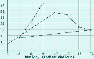 Courbe de l'humidex pour Zestafoni