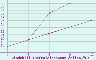 Courbe du refroidissement olien pour Zlikha