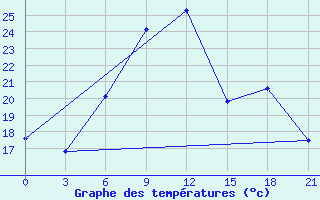 Courbe de tempratures pour Uzhhorod