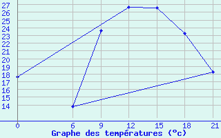 Courbe de tempratures pour Kasserine