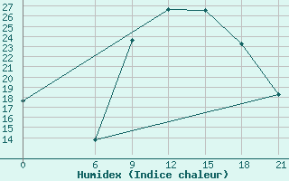 Courbe de l'humidex pour Kasserine