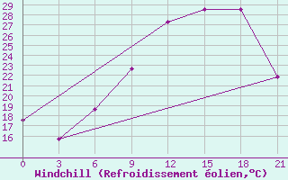 Courbe du refroidissement olien pour Kebili