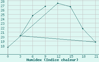 Courbe de l'humidex pour Belozersk