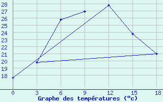 Courbe de tempratures pour Navoi