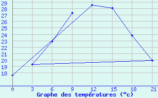 Courbe de tempratures pour Kasira