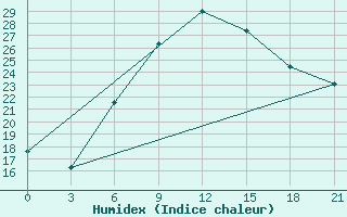 Courbe de l'humidex pour Ras Sedr