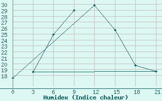 Courbe de l'humidex pour Har-knaan