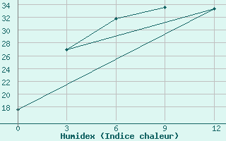 Courbe de l'humidex pour Panfilov