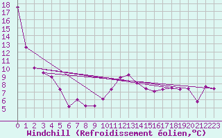 Courbe du refroidissement olien pour Machichaco Faro