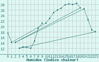 Courbe de l'humidex pour Miribel-les-Echelles (38)