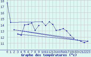 Courbe de tempratures pour Cabauw Tower