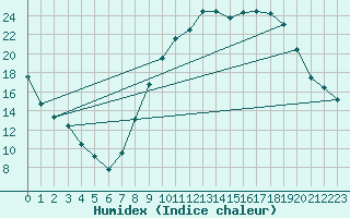 Courbe de l'humidex pour Avignon (84)