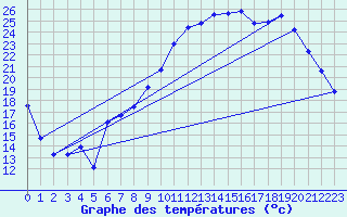 Courbe de tempratures pour Guret (23)