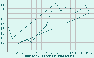 Courbe de l'humidex pour Lofer