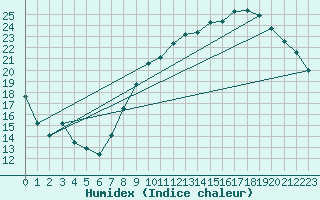 Courbe de l'humidex pour Belfort-Dorans (90)