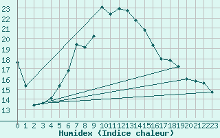 Courbe de l'humidex pour Vicosoprano