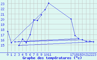 Courbe de tempratures pour Fuerstenzell