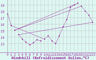 Courbe du refroidissement olien pour Sain-Bel (69)