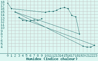 Courbe de l'humidex pour Pforzheim-Ispringen