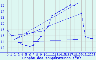 Courbe de tempratures pour Sisteron (04)
