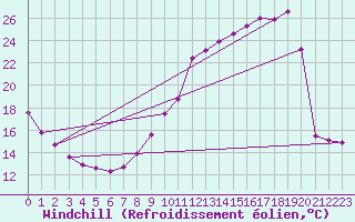Courbe du refroidissement olien pour Sisteron (04)