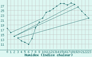 Courbe de l'humidex pour Herserange (54)