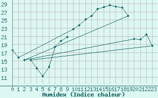 Courbe de l'humidex pour Lagunas de Somoza