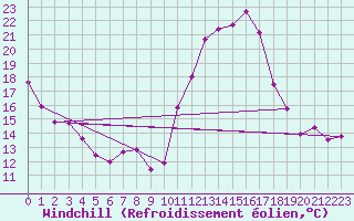 Courbe du refroidissement olien pour Poitiers (86)